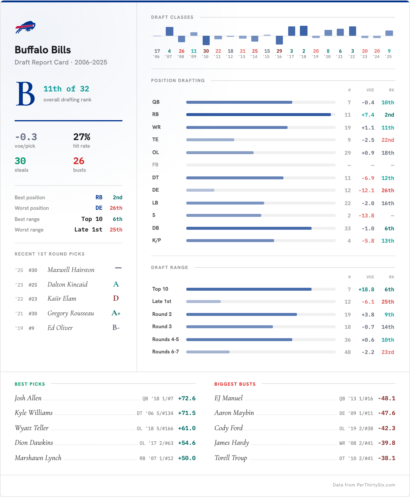 Buffalo Bills Draft Report Card